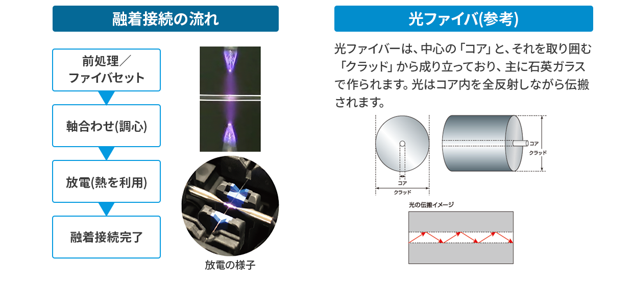 融着接続とは