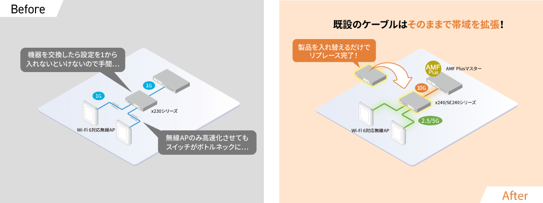 マルチギガ対応で次世代無線LANアクセスポイントの導入前と後のイメージ