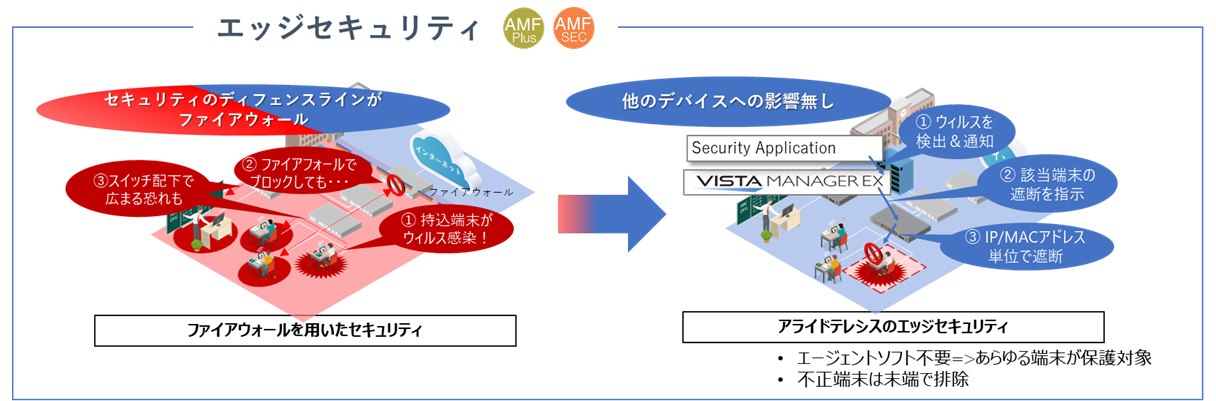 エッジセキュリティ（AMF-SEC）対応の説明図
