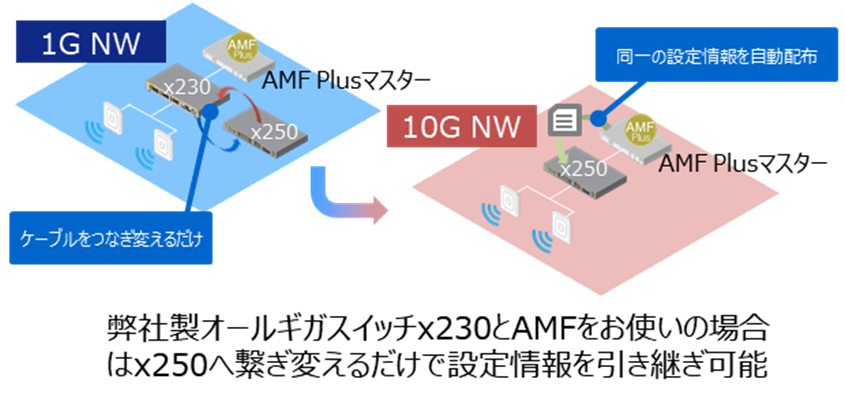 エッジセキュリティ（AMF-SEC）対応の説明図