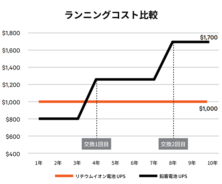 ランニングコスト比較