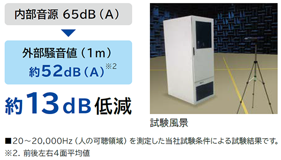 試験風景と騒音の低減結果