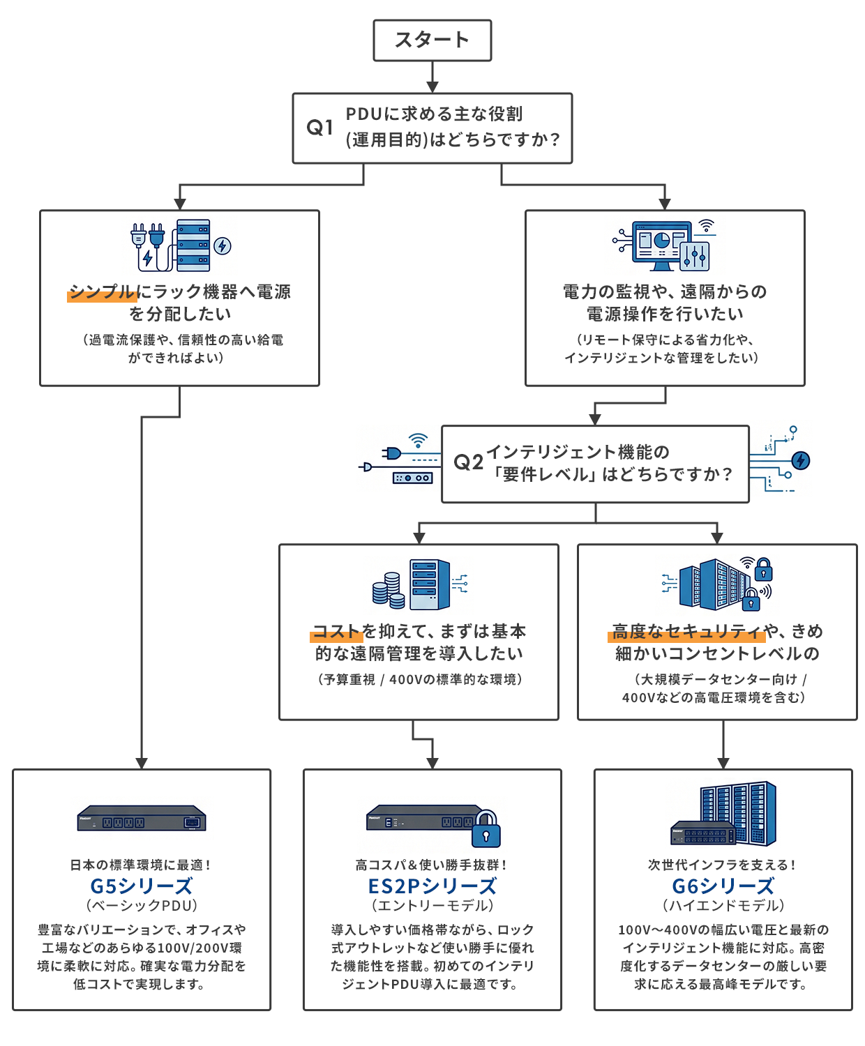 パンドウイットPDU選定チャート