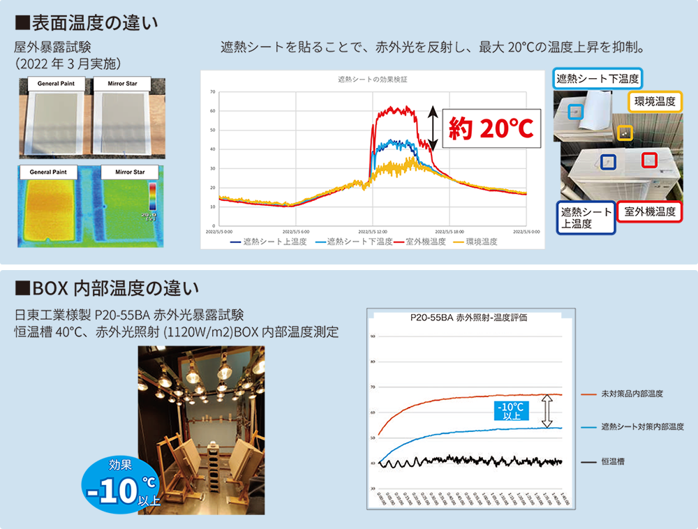 「表面温度の違い(サーモグラフィ)」「BOX内部温度の違い(グラフ)」
