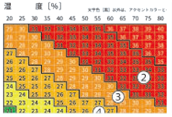 暑さ指数から自動換算！「色と点滅」で危険を直感伝達
