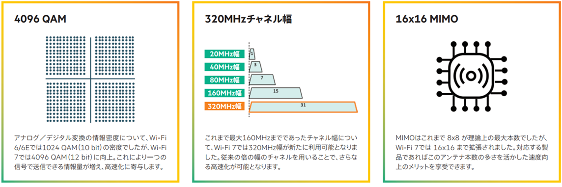 Wi-Fi7の特長イラスト