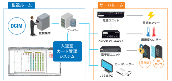 データセンター環境監視システム
