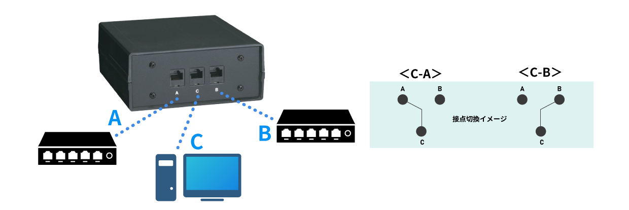 LAN切替器の接続方法