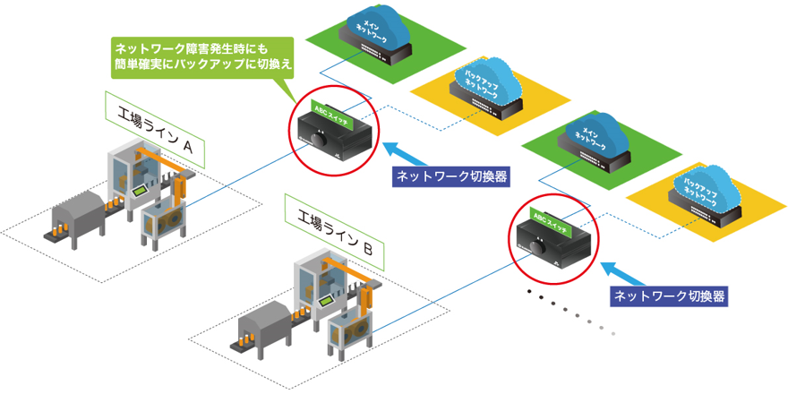 工場：生産ラインのネットワーク冗長化