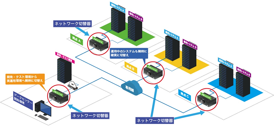 システム導入：本番環境と検証環境のネットワーク切り替え