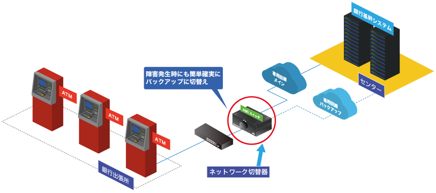 金融：店舗のATM回線の切り替え