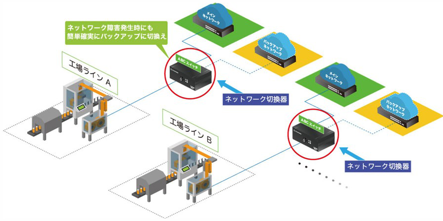 工場:生産ラインのネットワーク冗長化