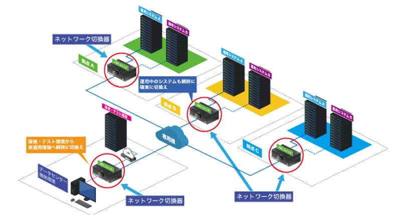 システム導入:本番環境と検証環境のネットワーク切り替え