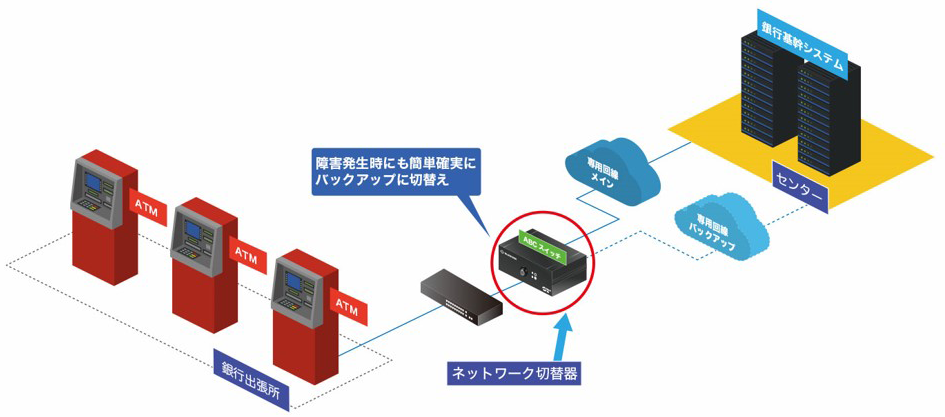 金融:店舗のATM回線の切り替え