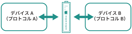 異なるプロトコル間の通信