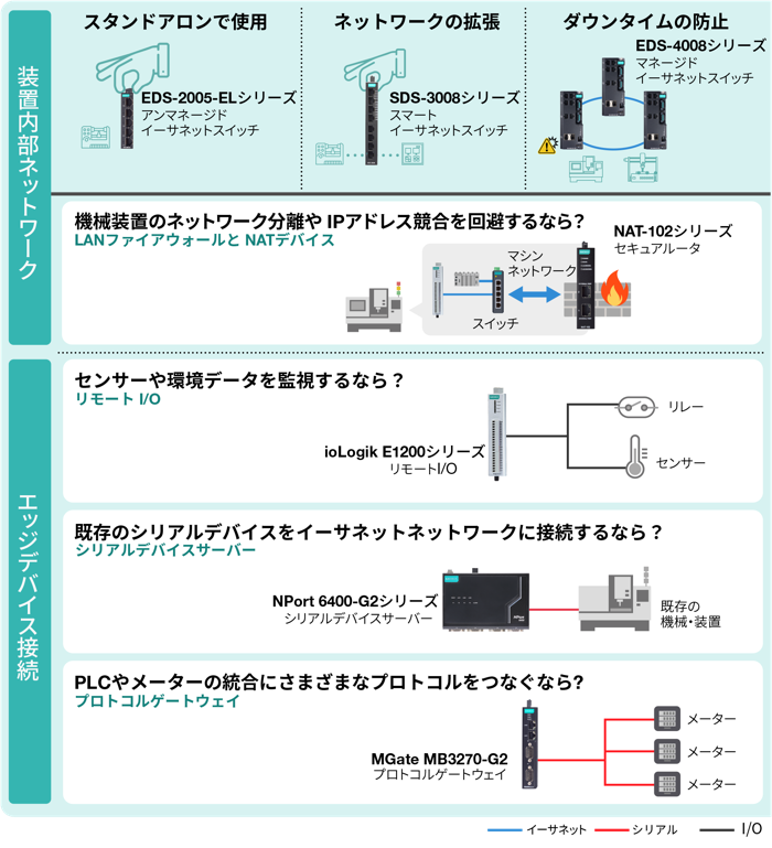 Moxa製品の接続例