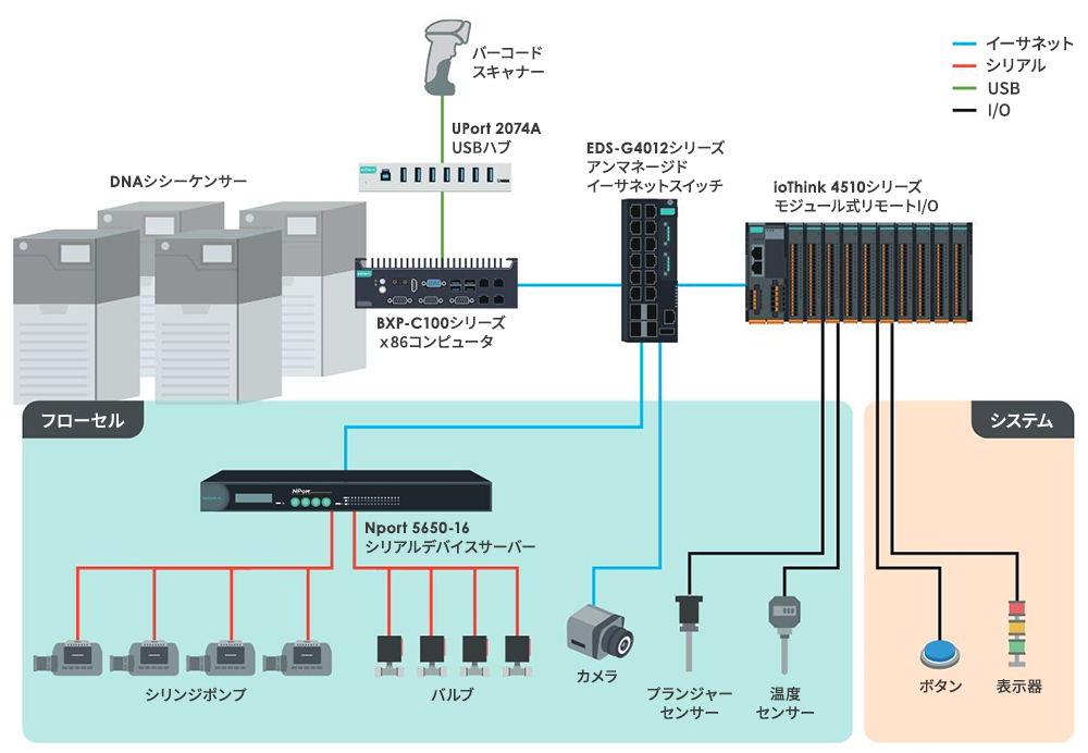 DNAシーケンサー事例