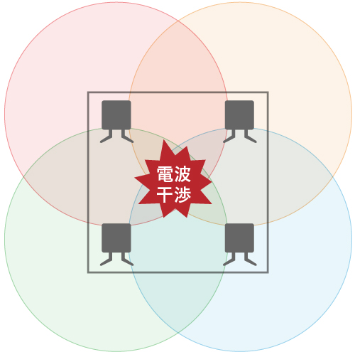 AP間送信出力自動調整機能