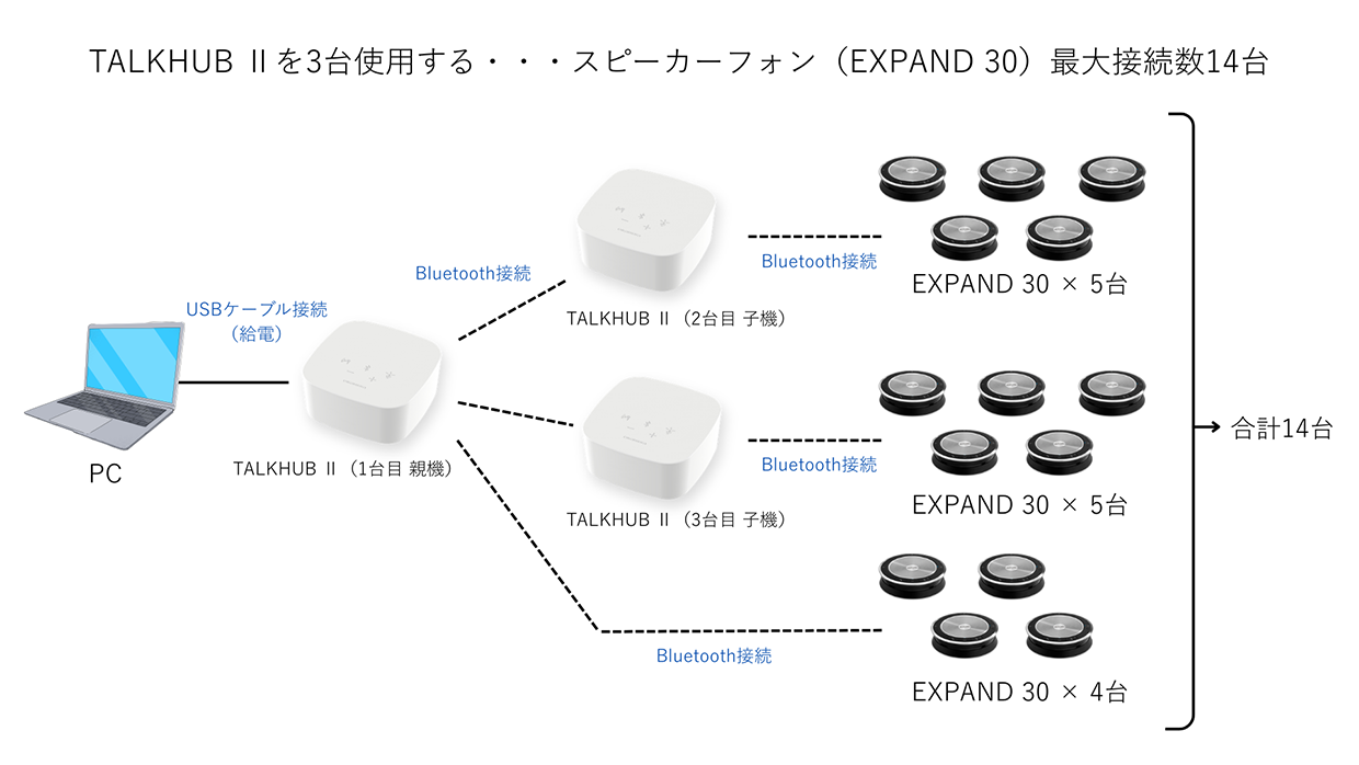 TALKHUB IIの3台連結構成図
