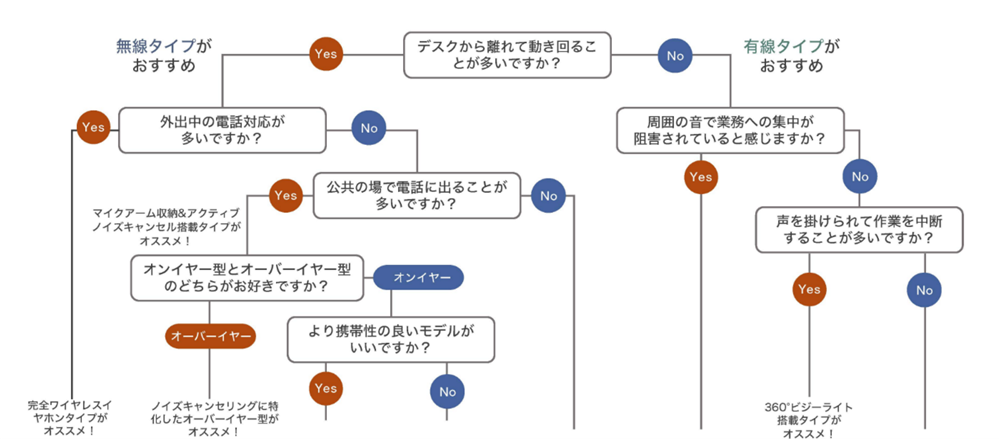 Evolve2シリーズ選定チャート