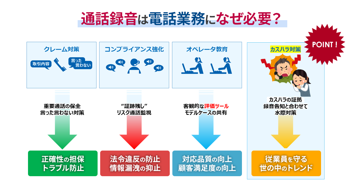 通話録音のトレンド