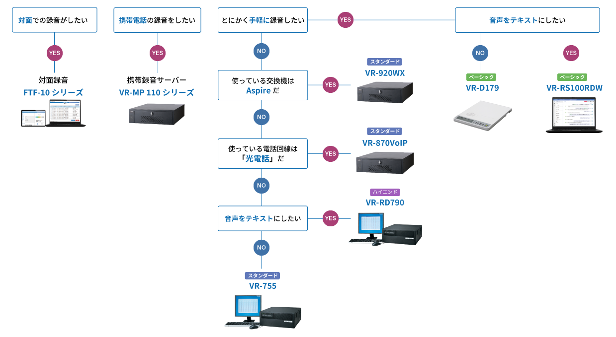 タカコム通話録音装置選定チャート