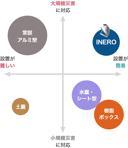 ポジションマップの図。常設アルミ型、土壌、水嚢・シート型、樹脂ボックスにくらべ、INEROは大規模災害に対応し設置が簡易。