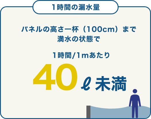 1時間の漏水量 パネルの高さ一杯（100cm）まで満水の状態で1時間/1mあたり40リットル未満